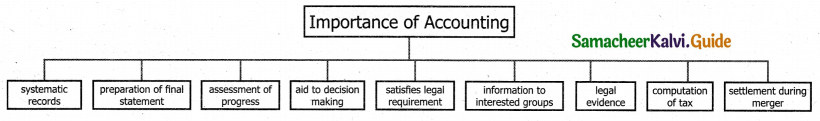 Samacheer Kalvi 11th Accountancy Guide Chapter 1 Introduction to Accounting 4