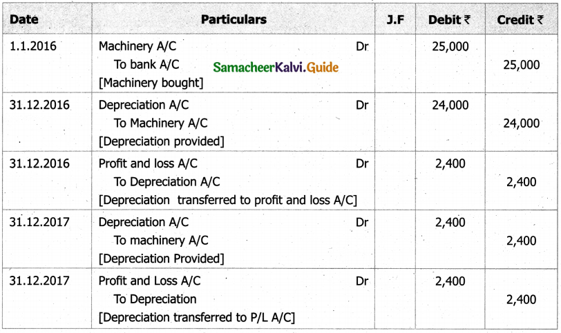 Samacheer Kalvi 11th Accountancy Guide Chapter 10 Depreciation Accounting 10