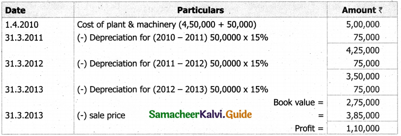Samacheer Kalvi 11th Accountancy Guide Chapter 10 Depreciation Accounting 14