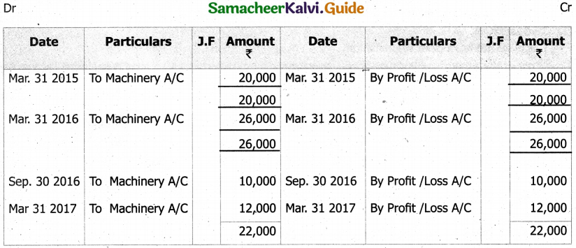 Samacheer Kalvi 11th Accountancy Guide Chapter 10 Depreciation Accounting 17