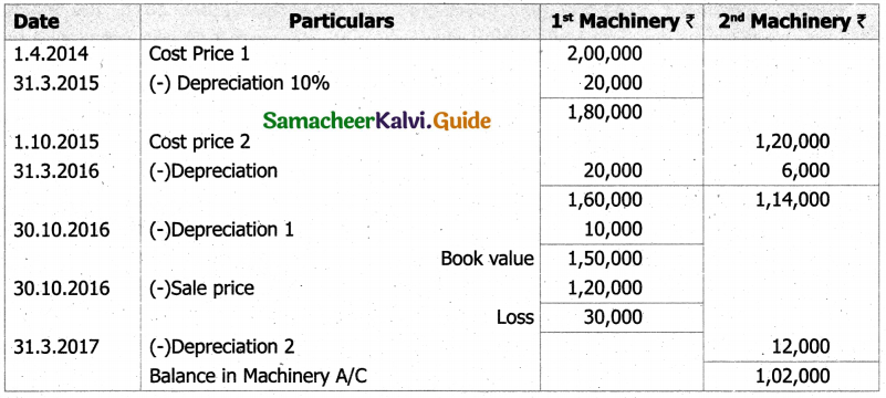 Samacheer Kalvi 11th Accountancy Guide Chapter 10 Depreciation Accounting 18