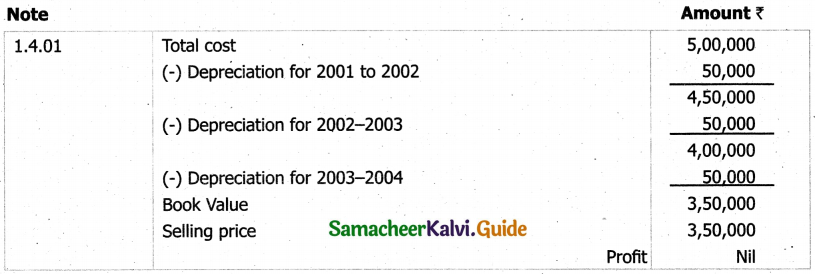 Samacheer Kalvi 11th Accountancy Guide Chapter 10 Depreciation Accounting 41