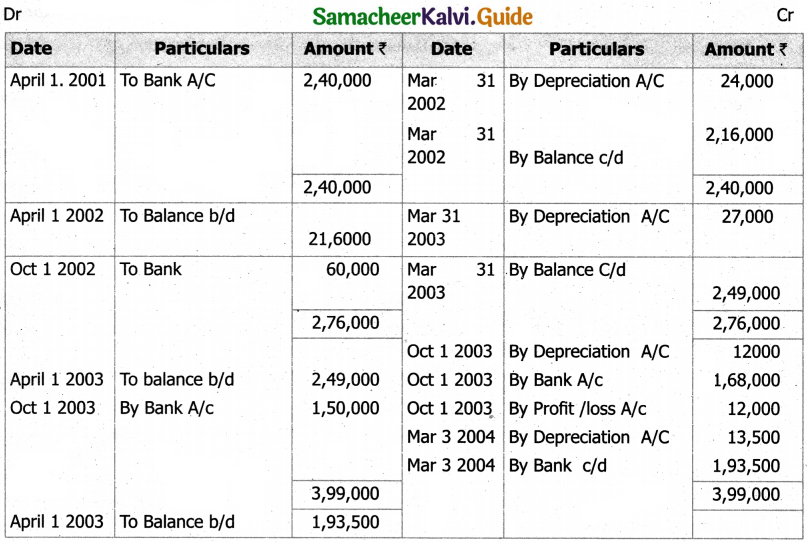 Samacheer Kalvi 11th Accountancy Guide Chapter 10 Depreciation Accounting 43
