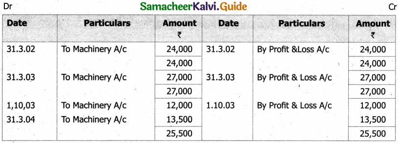 Samacheer Kalvi 11th Accountancy Guide Chapter 10 Depreciation Accounting 44