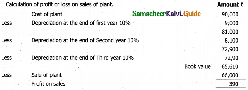 Samacheer Kalvi 11th Accountancy Guide Chapter 10 Depreciation Accounting 45
