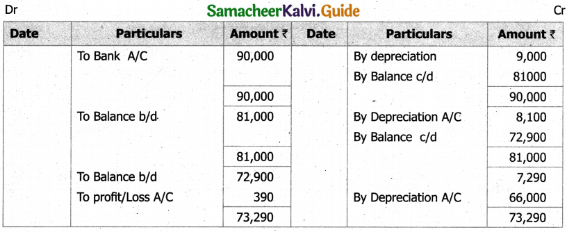 Samacheer Kalvi 11th Accountancy Guide Chapter 10 Depreciation Accounting 46