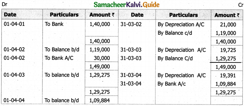 Samacheer Kalvi 11th Accountancy Guide Chapter 10 Depreciation Accounting 51