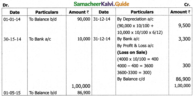 Samacheer Kalvi 11th Accountancy Guide Chapter 10 Depreciation Accounting 59