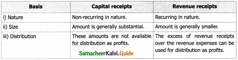 Samacheer Kalvi 11th Accountancy Guide Chapter 11 Capital and Revenue Transactions 2
