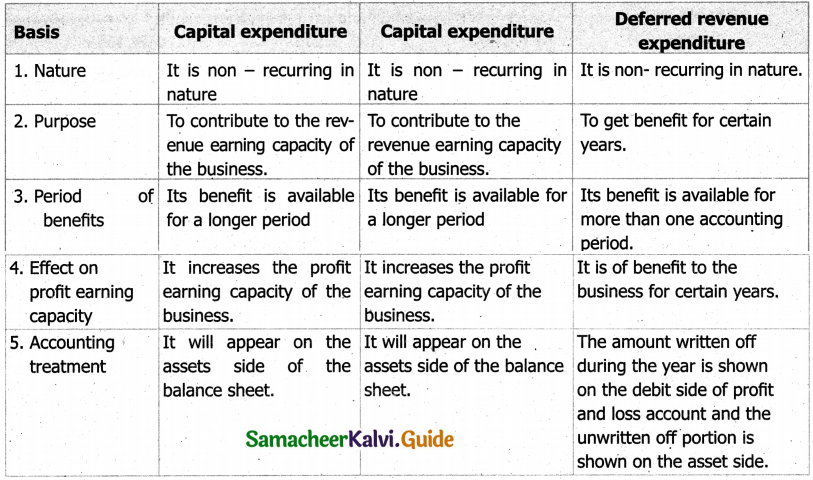 Samacheer Kalvi 11th Accountancy Guide Chapter 11 Capital and Revenue Transactions 3