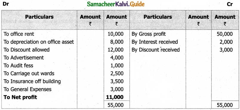 Samacheer Kalvi 11th Accountancy Guide Chapter 12 Final Accounts of Sole Proprietors – I 22