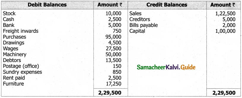 Samacheer Kalvi 11th Accountancy Guide Chapter 12 Final Accounts of Sole Proprietors – I 38