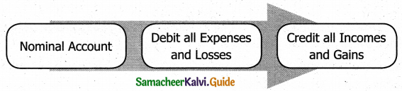 Samacheer Kalvi 11th Accountancy Guide Chapter 3 Books of Prime Entry 2
