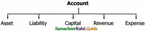 Samacheer Kalvi 11th Accountancy Guide Chapter 3 Books of Prime Entry 4
