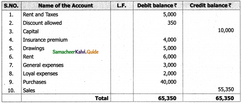 Samacheer Kalvi 11th Accountancy Guide Chapter 5 Trial Balance 16