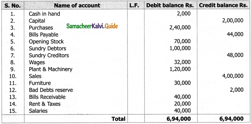 Samacheer Kalvi 11th Accountancy Guide Chapter 5 Trial Balance 53