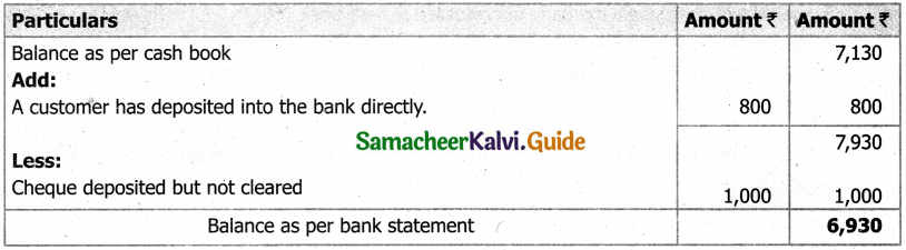 Samacheer Kalvi 11th Accountancy Guide Chapter 8 Bank Reconciliation Statement 1