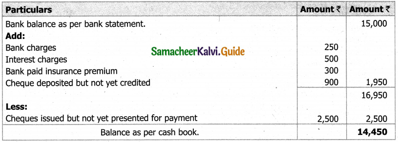 Samacheer Kalvi 11th Accountancy Guide Chapter 8 Bank Reconciliation Statement 14