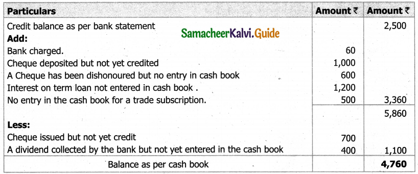 Samacheer Kalvi 11th Accountancy Guide Chapter 8 Bank Reconciliation Statement 15