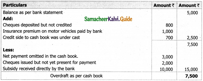 Samacheer Kalvi 11th Accountancy Guide Chapter 8 Bank Reconciliation Statement 16