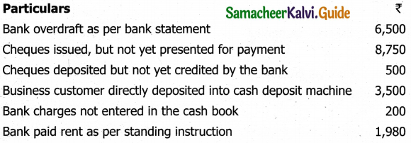 Samacheer Kalvi 11th Accountancy Guide Chapter 8 Bank Reconciliation Statement 20