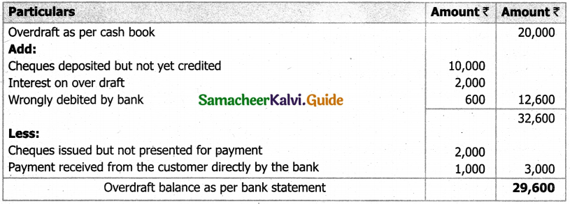 Samacheer Kalvi 11th Accountancy Guide Chapter 8 Bank Reconciliation Statement 29