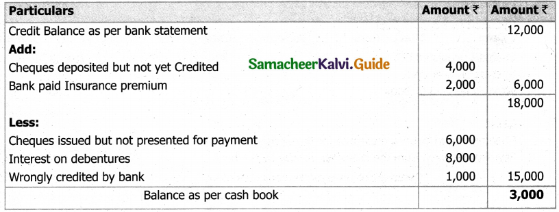 Samacheer Kalvi 11th Accountancy Guide Chapter 8 Bank Reconciliation Statement 31