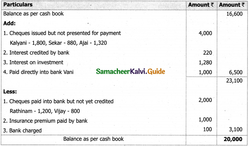 Samacheer Kalvi 11th Accountancy Guide Chapter 8 Bank Reconciliation Statement 35