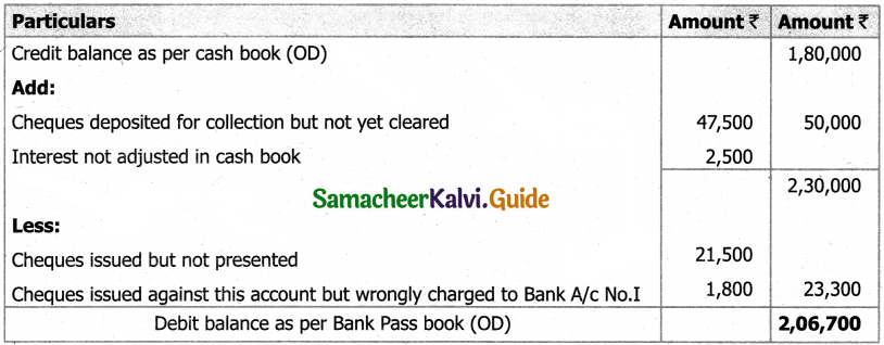 Samacheer Kalvi 11th Accountancy Guide Chapter 8 Bank Reconciliation Statement 46