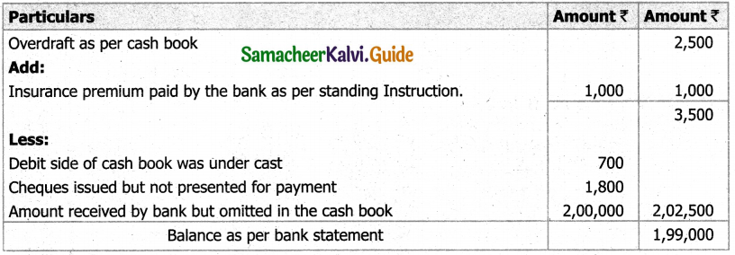 Samacheer Kalvi 11th Accountancy Guide Chapter 8 Bank Reconciliation Statement 7