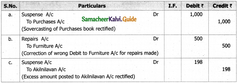 Samacheer Kalvi 11th Accountancy Guide Chapter 9 Rectification of Errors 12