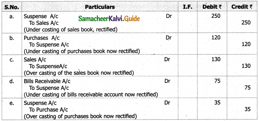 Samacheer Kalvi 11th Accountancy Guide Chapter 9 Rectification of Errors 15