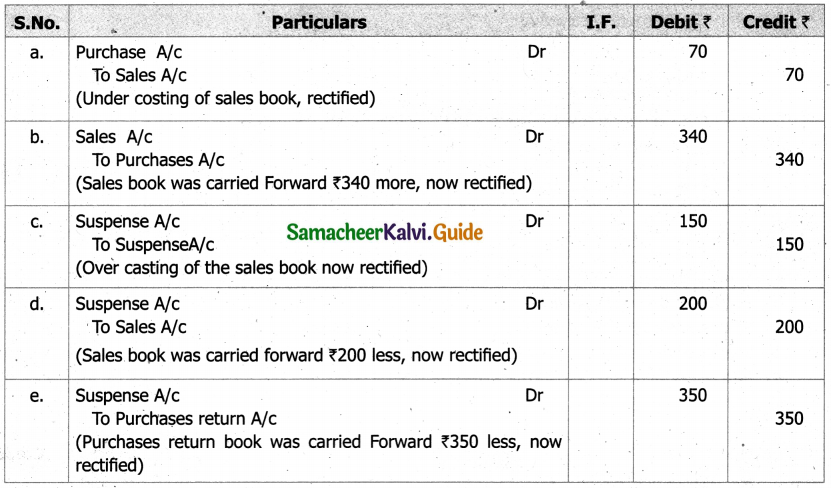 Samacheer Kalvi 11th Accountancy Guide Chapter 9 Rectification of Errors 16