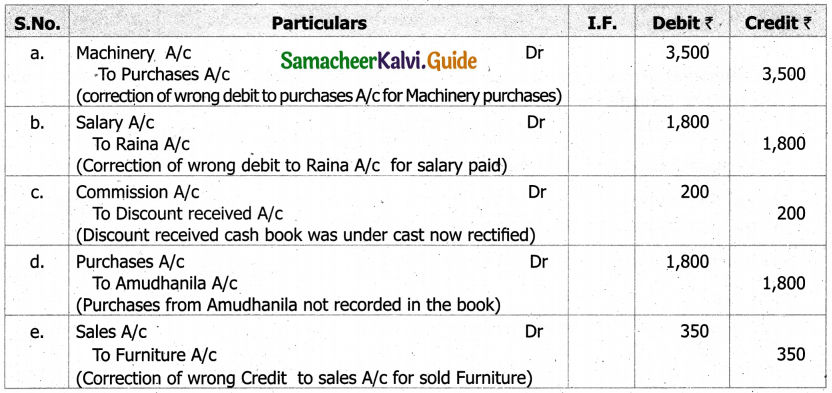 Samacheer Kalvi 11th Accountancy Guide Chapter 9 Rectification of Errors 18