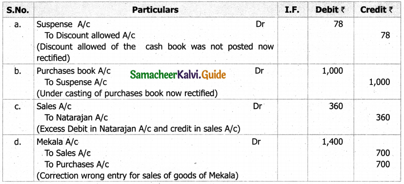 Samacheer Kalvi 11th Accountancy Guide Chapter 9 Rectification of Errors 19