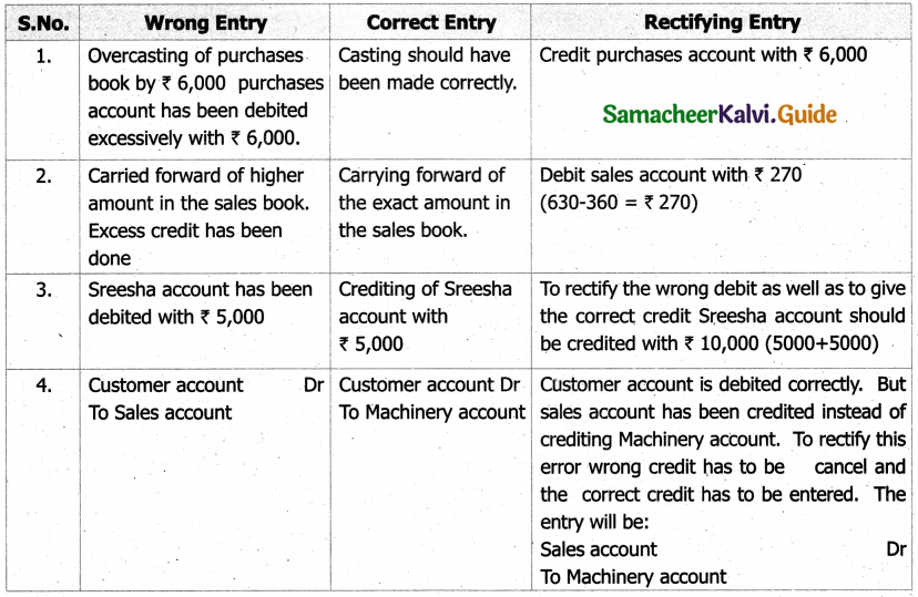 Samacheer Kalvi 11th Accountancy Guide Chapter 9 Rectification of Errors 24