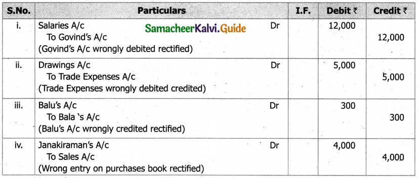 Samacheer Kalvi 11th Accountancy Guide Chapter 9 Rectification of Errors 37