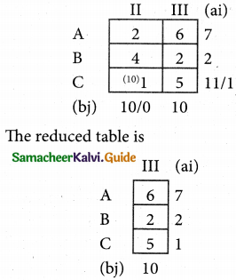 Samacheer Kalvi 12th Business Maths Guide Chapter 10 Operations Research Ex 10.1 57