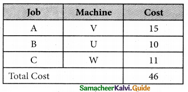Samacheer Kalvi 12th Business Maths Guide Chapter 10 Operations Research Ex 10.2 6