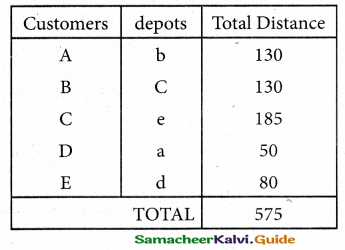 Samacheer Kalvi 12th Business Maths Guide Chapter 10 Operations Research Miscellaneous Problems 34