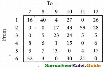 Samacheer Kalvi 12th Business Maths Guide Chapter 10 Operations Research Miscellaneous Problems 37