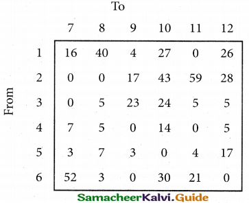 Samacheer Kalvi 12th Business Maths Guide Chapter 10 Operations Research Miscellaneous Problems 41