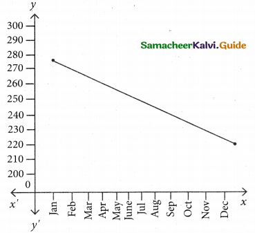 Samacheer Kalvi 12th Business Maths Guide Chapter 9 Applied Statistics Ex 9.1 16