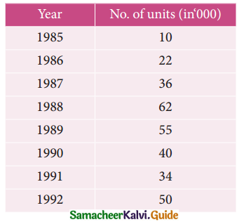 Samacheer Kalvi 12th Business Maths Guide Chapter 9 Applied Statistics Ex 9.1 8
