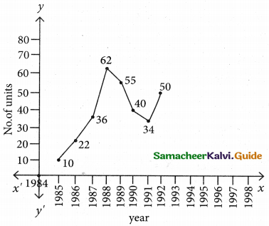Samacheer Kalvi 12th Business Maths Guide Chapter 9 Applied Statistics Ex 9.1 9