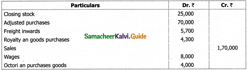 Samacheer Kalvi 11th Accountancy Guide Chapter 12 Final Accounts of Sole Proprietors – I 67