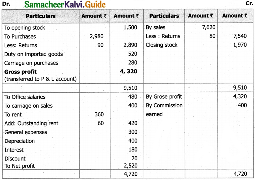 Samacheer Kalvi 11th Accountancy Guide Chapter 12 Final Accounts of Sole Proprietors – I 84