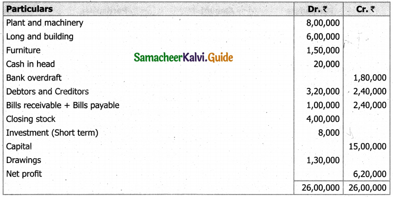 Samacheer Kalvi 11th Accountancy Guide Chapter 12 Final Accounts of Sole Proprietors – I 88