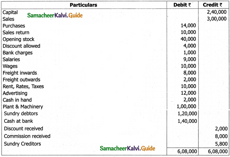 Samacheer Kalvi 11th Accountancy Guide Chapter 12 Final Accounts of Sole Proprietors – I 96