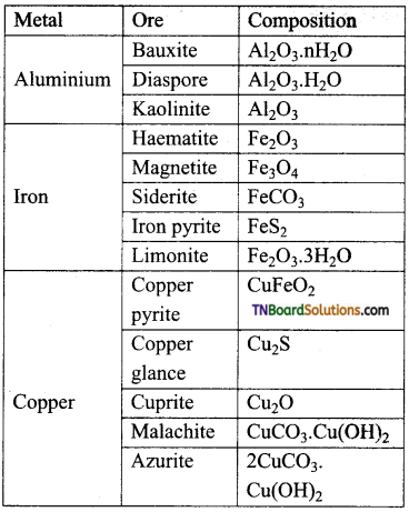 TN Board 12th Chemistry Important Questions Chapter 1 Metallurgy 1
